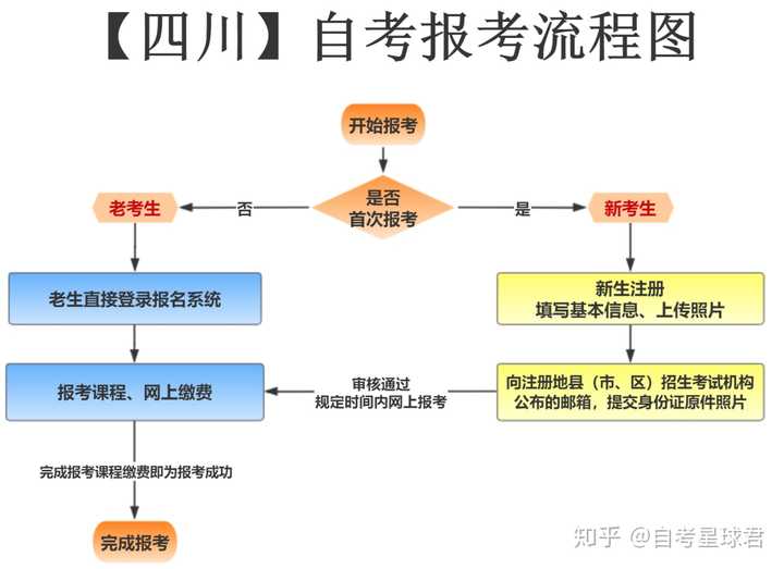 成都自考网报名入口详解