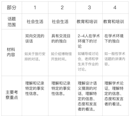 成都雅思听力培训价格表详解