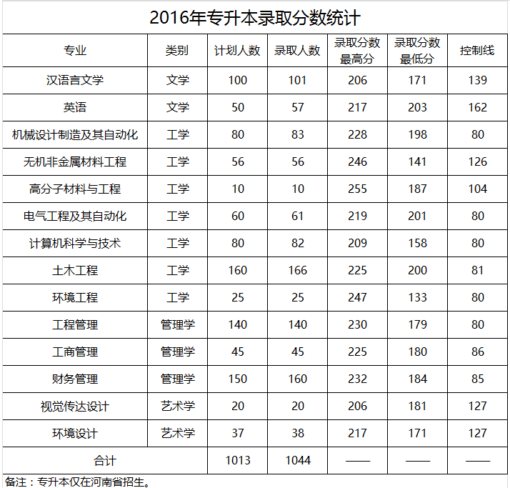 成都理工大学专升本录取分数线解析